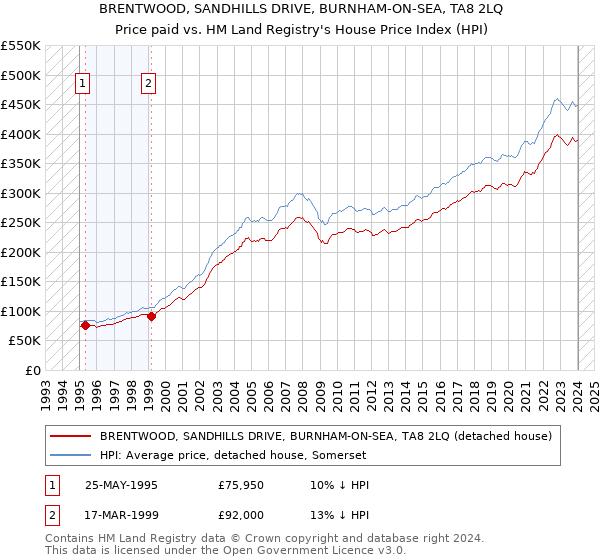 BRENTWOOD, SANDHILLS DRIVE, BURNHAM-ON-SEA, TA8 2LQ: Price paid vs HM Land Registry's House Price Index