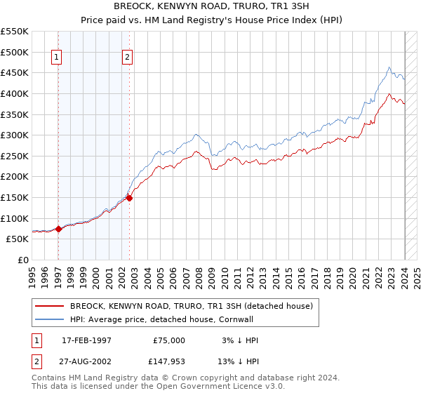 BREOCK, KENWYN ROAD, TRURO, TR1 3SH: Price paid vs HM Land Registry's House Price Index