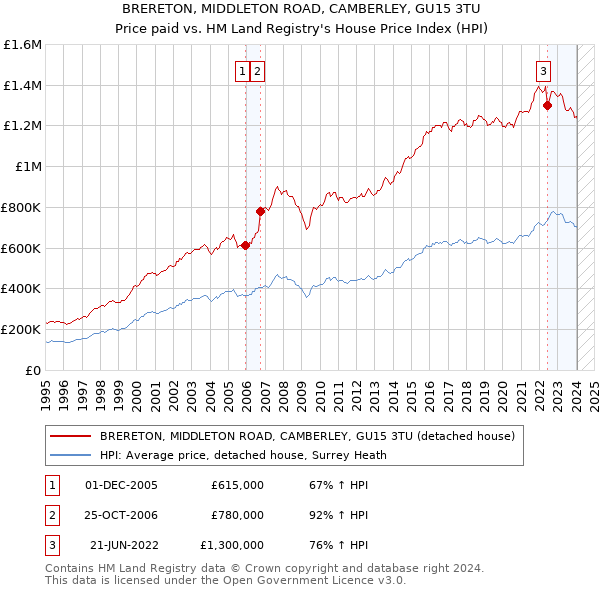 BRERETON, MIDDLETON ROAD, CAMBERLEY, GU15 3TU: Price paid vs HM Land Registry's House Price Index