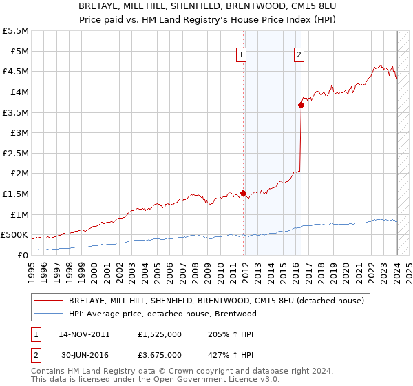 BRETAYE, MILL HILL, SHENFIELD, BRENTWOOD, CM15 8EU: Price paid vs HM Land Registry's House Price Index