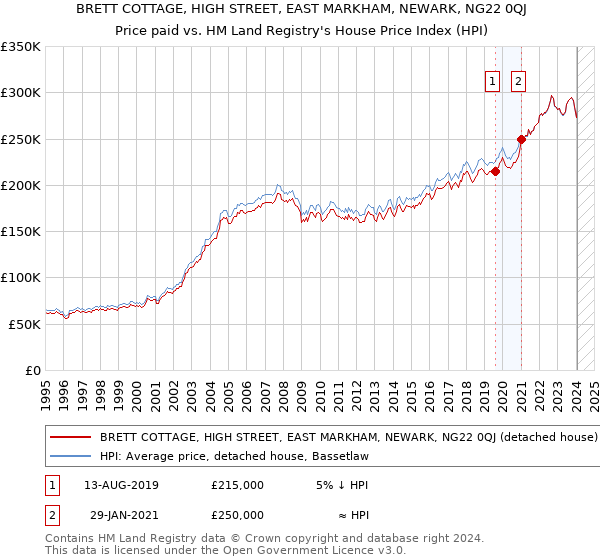 BRETT COTTAGE, HIGH STREET, EAST MARKHAM, NEWARK, NG22 0QJ: Price paid vs HM Land Registry's House Price Index