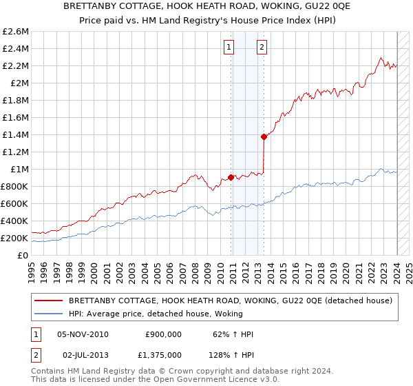 BRETTANBY COTTAGE, HOOK HEATH ROAD, WOKING, GU22 0QE: Price paid vs HM Land Registry's House Price Index