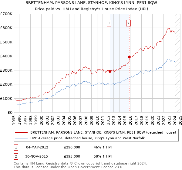 BRETTENHAM, PARSONS LANE, STANHOE, KING'S LYNN, PE31 8QW: Price paid vs HM Land Registry's House Price Index