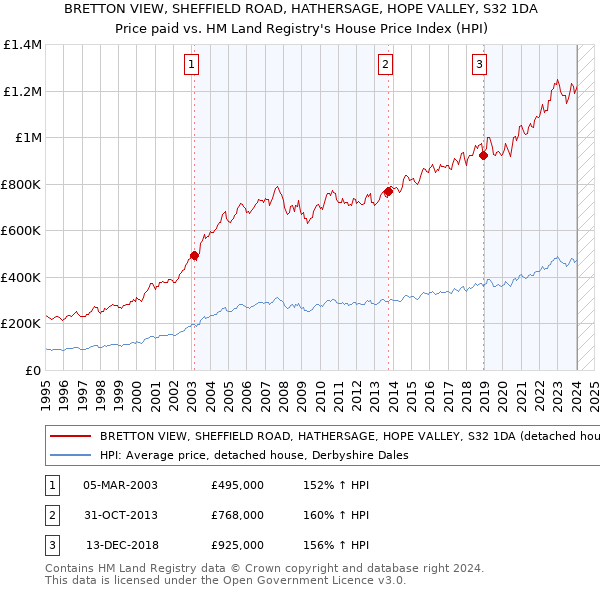 BRETTON VIEW, SHEFFIELD ROAD, HATHERSAGE, HOPE VALLEY, S32 1DA: Price paid vs HM Land Registry's House Price Index