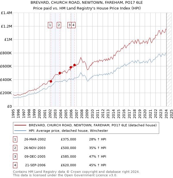 BREVARD, CHURCH ROAD, NEWTOWN, FAREHAM, PO17 6LE: Price paid vs HM Land Registry's House Price Index
