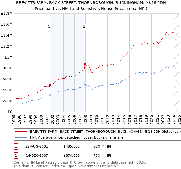 BREVITTS FARM, BACK STREET, THORNBOROUGH, BUCKINGHAM, MK18 2DH: Price paid vs HM Land Registry's House Price Index