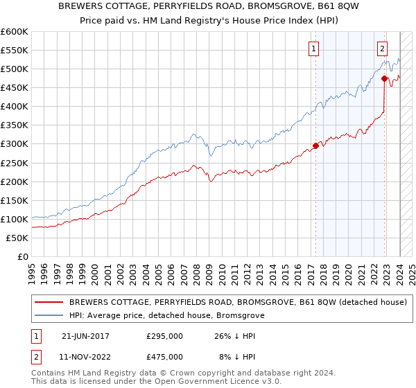 BREWERS COTTAGE, PERRYFIELDS ROAD, BROMSGROVE, B61 8QW: Price paid vs HM Land Registry's House Price Index