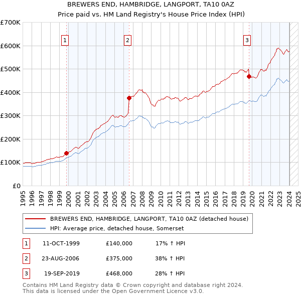 BREWERS END, HAMBRIDGE, LANGPORT, TA10 0AZ: Price paid vs HM Land Registry's House Price Index