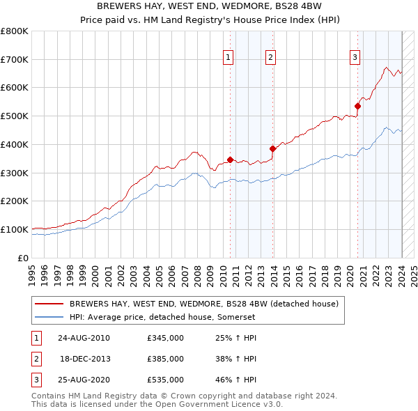 BREWERS HAY, WEST END, WEDMORE, BS28 4BW: Price paid vs HM Land Registry's House Price Index