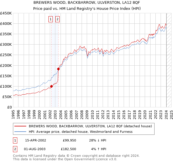 BREWERS WOOD, BACKBARROW, ULVERSTON, LA12 8QF: Price paid vs HM Land Registry's House Price Index