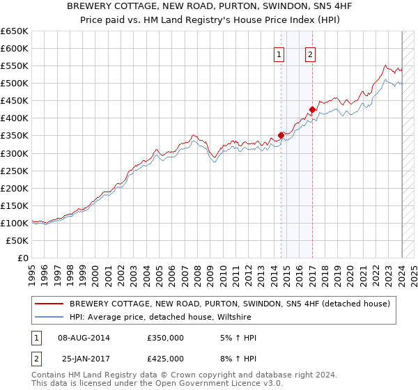 BREWERY COTTAGE, NEW ROAD, PURTON, SWINDON, SN5 4HF: Price paid vs HM Land Registry's House Price Index