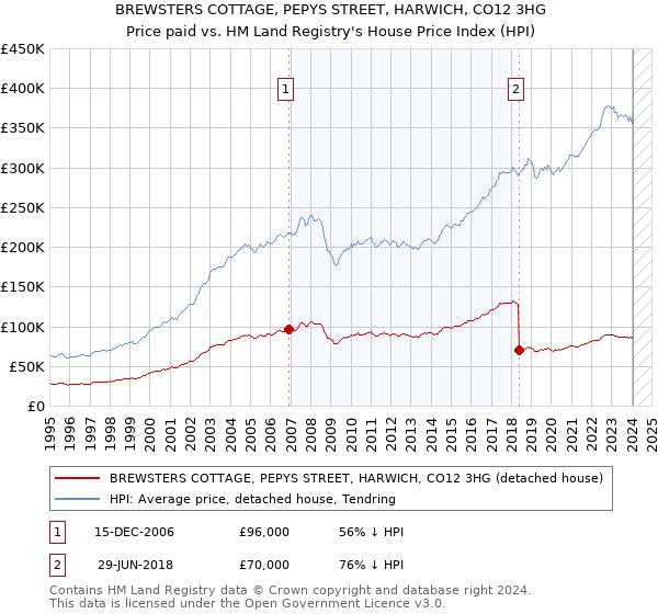 BREWSTERS COTTAGE, PEPYS STREET, HARWICH, CO12 3HG: Price paid vs HM Land Registry's House Price Index