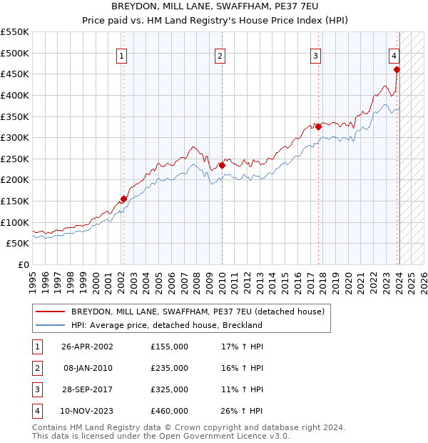 BREYDON, MILL LANE, SWAFFHAM, PE37 7EU: Price paid vs HM Land Registry's House Price Index