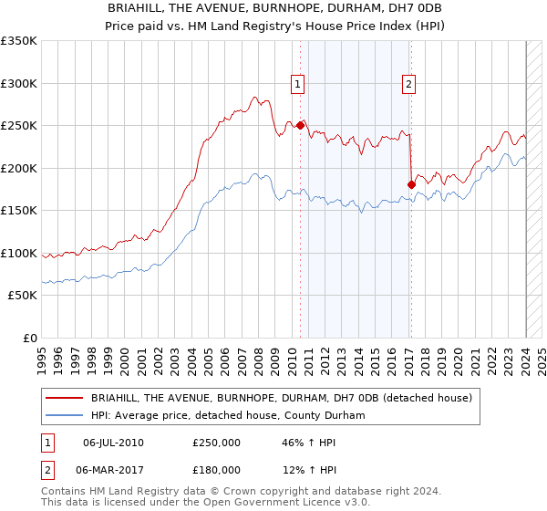 BRIAHILL, THE AVENUE, BURNHOPE, DURHAM, DH7 0DB: Price paid vs HM Land Registry's House Price Index