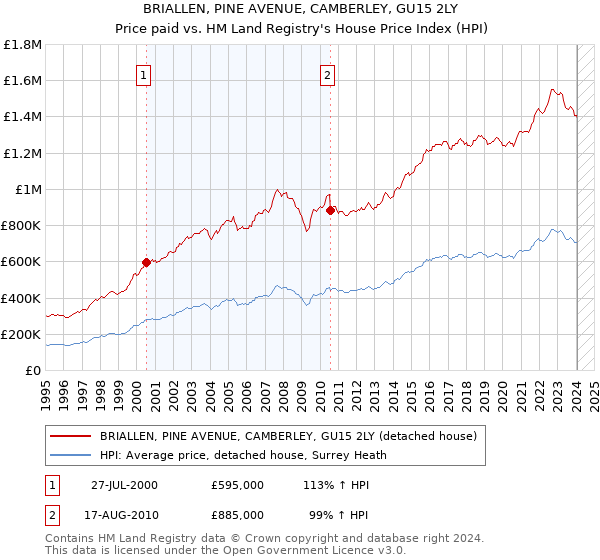 BRIALLEN, PINE AVENUE, CAMBERLEY, GU15 2LY: Price paid vs HM Land Registry's House Price Index