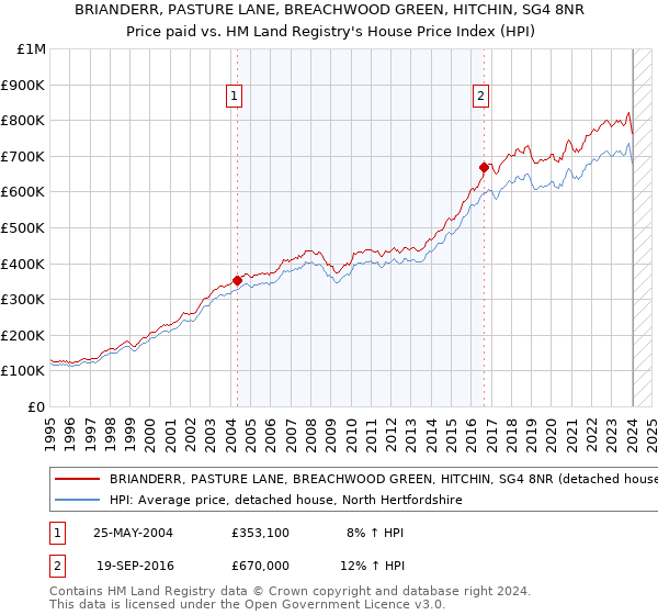 BRIANDERR, PASTURE LANE, BREACHWOOD GREEN, HITCHIN, SG4 8NR: Price paid vs HM Land Registry's House Price Index