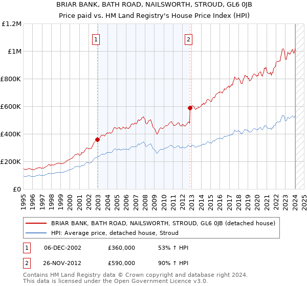 BRIAR BANK, BATH ROAD, NAILSWORTH, STROUD, GL6 0JB: Price paid vs HM Land Registry's House Price Index