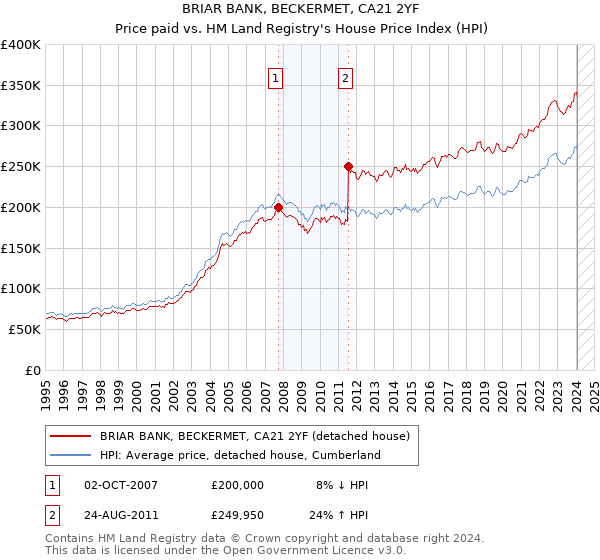BRIAR BANK, BECKERMET, CA21 2YF: Price paid vs HM Land Registry's House Price Index