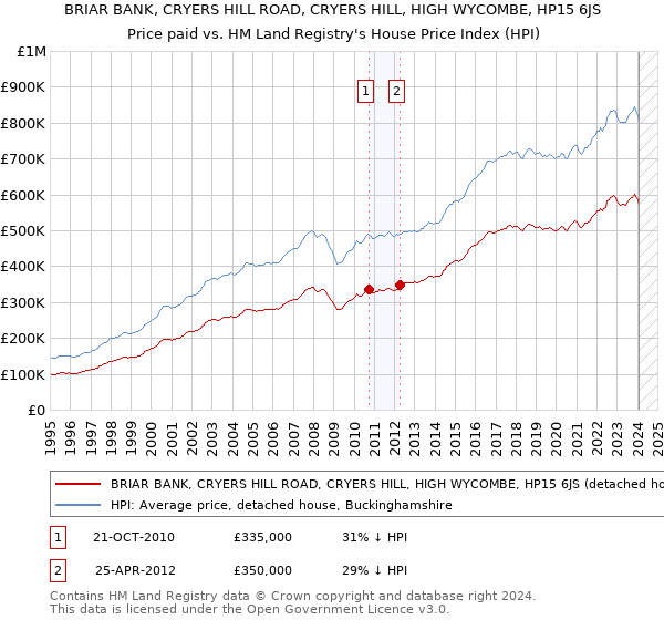 BRIAR BANK, CRYERS HILL ROAD, CRYERS HILL, HIGH WYCOMBE, HP15 6JS: Price paid vs HM Land Registry's House Price Index