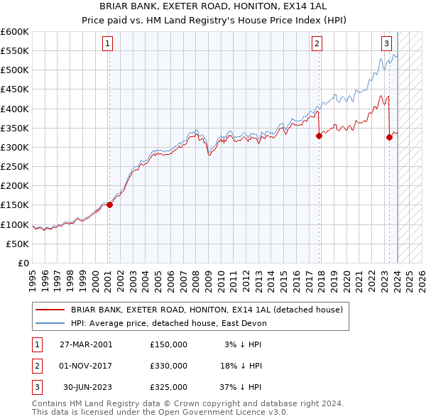 BRIAR BANK, EXETER ROAD, HONITON, EX14 1AL: Price paid vs HM Land Registry's House Price Index