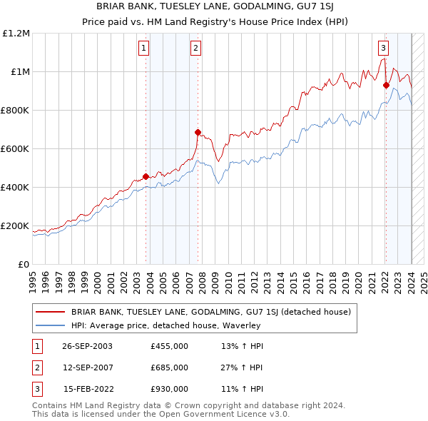 BRIAR BANK, TUESLEY LANE, GODALMING, GU7 1SJ: Price paid vs HM Land Registry's House Price Index