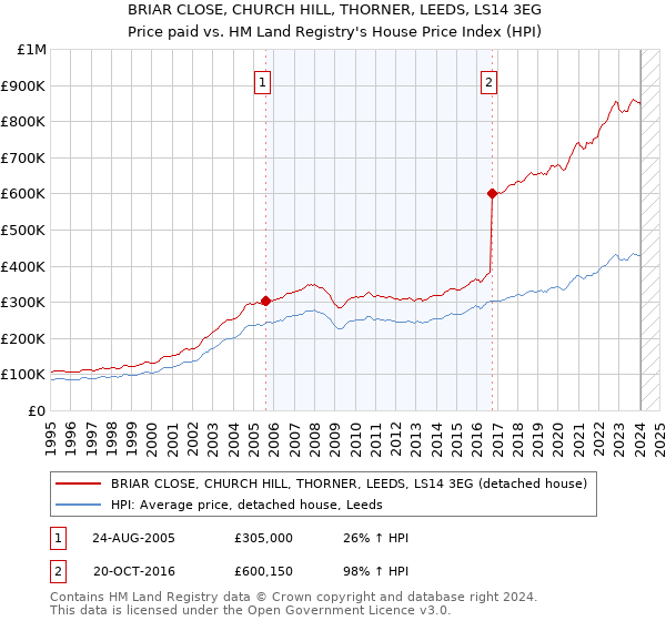 BRIAR CLOSE, CHURCH HILL, THORNER, LEEDS, LS14 3EG: Price paid vs HM Land Registry's House Price Index