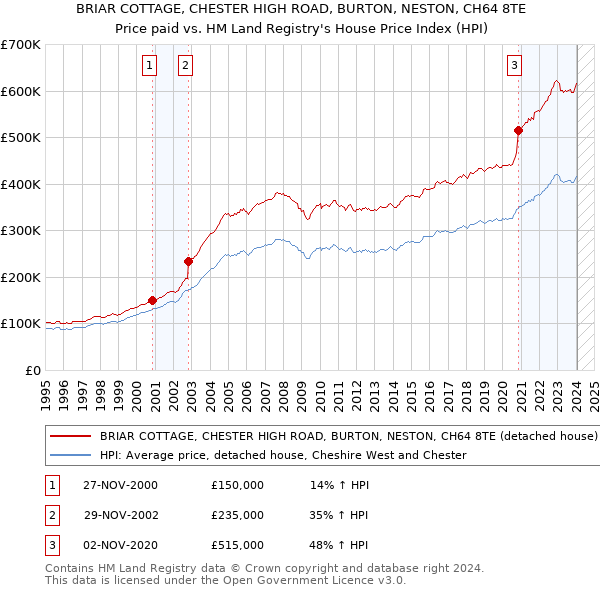 BRIAR COTTAGE, CHESTER HIGH ROAD, BURTON, NESTON, CH64 8TE: Price paid vs HM Land Registry's House Price Index
