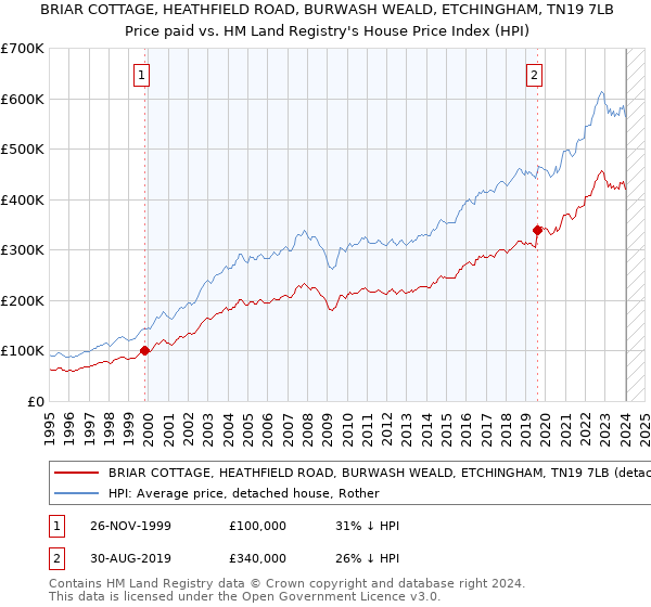 BRIAR COTTAGE, HEATHFIELD ROAD, BURWASH WEALD, ETCHINGHAM, TN19 7LB: Price paid vs HM Land Registry's House Price Index