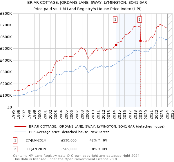 BRIAR COTTAGE, JORDANS LANE, SWAY, LYMINGTON, SO41 6AR: Price paid vs HM Land Registry's House Price Index
