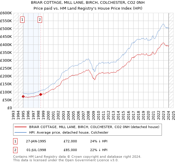 BRIAR COTTAGE, MILL LANE, BIRCH, COLCHESTER, CO2 0NH: Price paid vs HM Land Registry's House Price Index