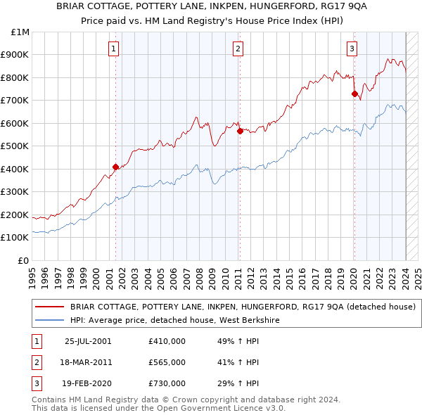 BRIAR COTTAGE, POTTERY LANE, INKPEN, HUNGERFORD, RG17 9QA: Price paid vs HM Land Registry's House Price Index