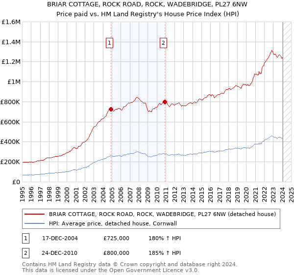 BRIAR COTTAGE, ROCK ROAD, ROCK, WADEBRIDGE, PL27 6NW: Price paid vs HM Land Registry's House Price Index