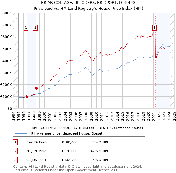 BRIAR COTTAGE, UPLODERS, BRIDPORT, DT6 4PG: Price paid vs HM Land Registry's House Price Index
