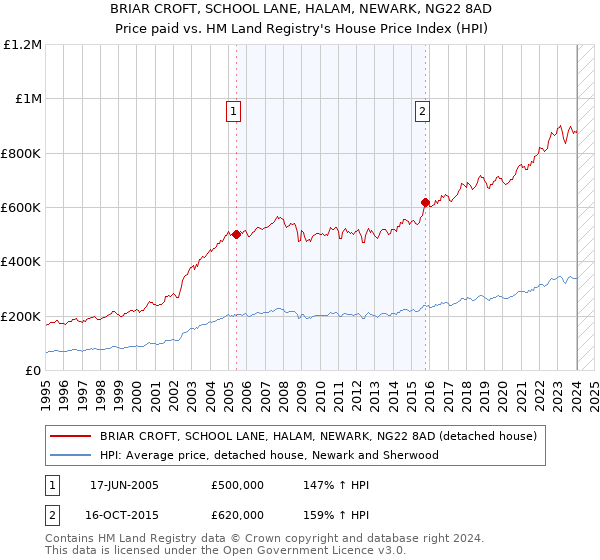 BRIAR CROFT, SCHOOL LANE, HALAM, NEWARK, NG22 8AD: Price paid vs HM Land Registry's House Price Index