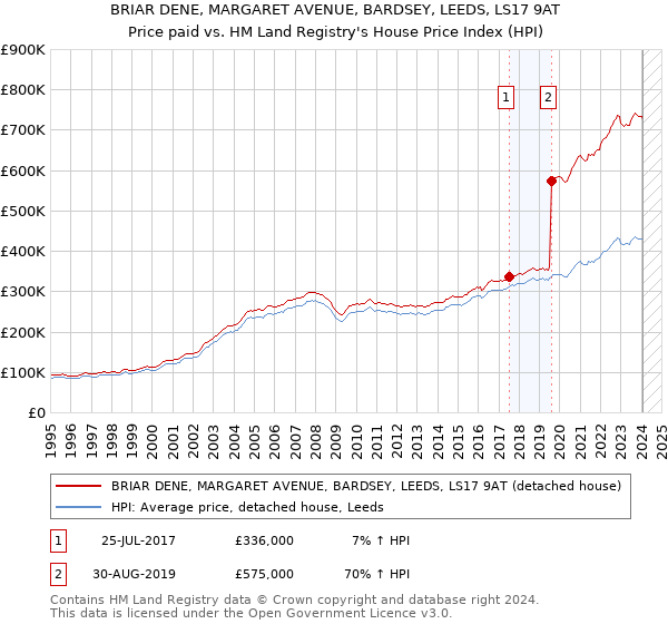 BRIAR DENE, MARGARET AVENUE, BARDSEY, LEEDS, LS17 9AT: Price paid vs HM Land Registry's House Price Index
