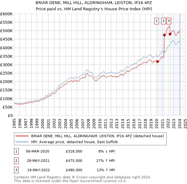BRIAR DENE, MILL HILL, ALDRINGHAM, LEISTON, IP16 4PZ: Price paid vs HM Land Registry's House Price Index