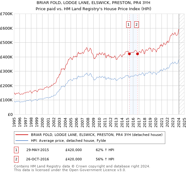 BRIAR FOLD, LODGE LANE, ELSWICK, PRESTON, PR4 3YH: Price paid vs HM Land Registry's House Price Index