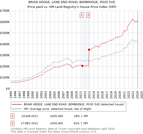 BRIAR HEDGE, LANE END ROAD, BEMBRIDGE, PO35 5UE: Price paid vs HM Land Registry's House Price Index