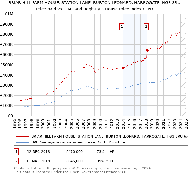 BRIAR HILL FARM HOUSE, STATION LANE, BURTON LEONARD, HARROGATE, HG3 3RU: Price paid vs HM Land Registry's House Price Index