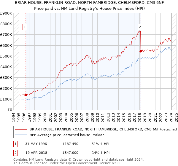 BRIAR HOUSE, FRANKLIN ROAD, NORTH FAMBRIDGE, CHELMSFORD, CM3 6NF: Price paid vs HM Land Registry's House Price Index