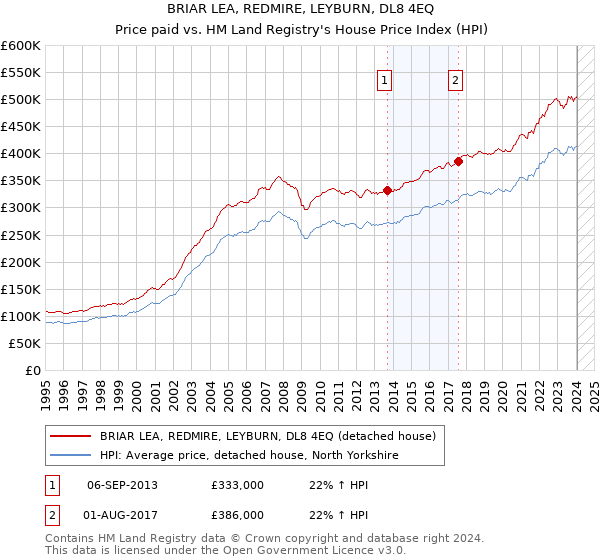 BRIAR LEA, REDMIRE, LEYBURN, DL8 4EQ: Price paid vs HM Land Registry's House Price Index