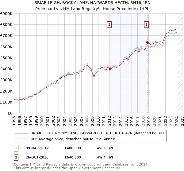 BRIAR LEIGH, ROCKY LANE, HAYWARDS HEATH, RH16 4RN: Price paid vs HM Land Registry's House Price Index