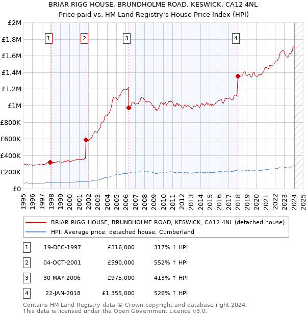 BRIAR RIGG HOUSE, BRUNDHOLME ROAD, KESWICK, CA12 4NL: Price paid vs HM Land Registry's House Price Index