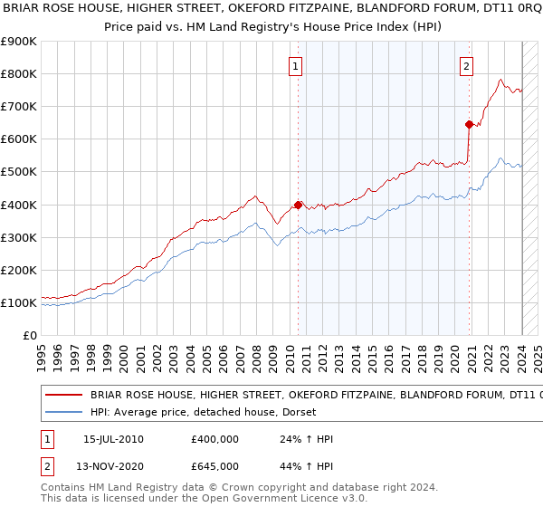 BRIAR ROSE HOUSE, HIGHER STREET, OKEFORD FITZPAINE, BLANDFORD FORUM, DT11 0RQ: Price paid vs HM Land Registry's House Price Index