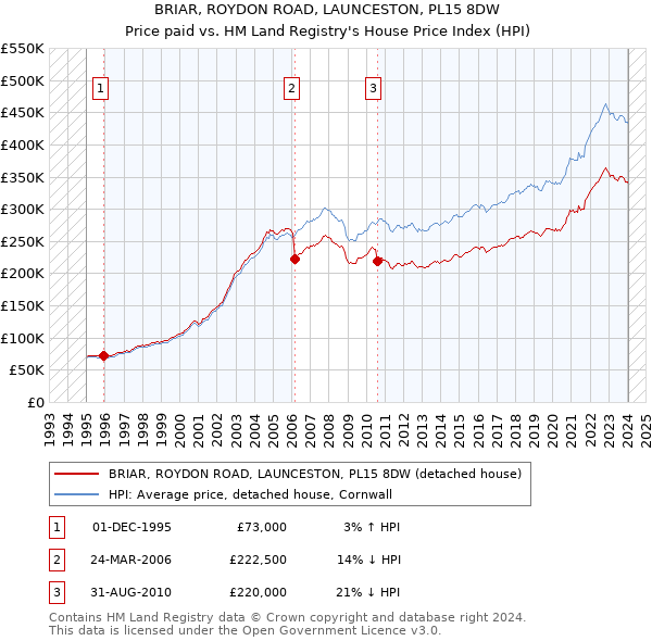 BRIAR, ROYDON ROAD, LAUNCESTON, PL15 8DW: Price paid vs HM Land Registry's House Price Index