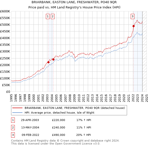 BRIARBANK, EASTON LANE, FRESHWATER, PO40 9QR: Price paid vs HM Land Registry's House Price Index