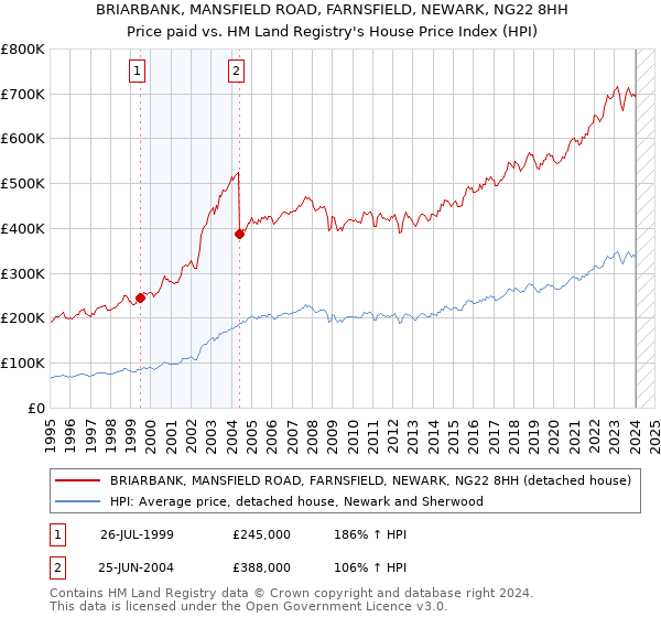 BRIARBANK, MANSFIELD ROAD, FARNSFIELD, NEWARK, NG22 8HH: Price paid vs HM Land Registry's House Price Index