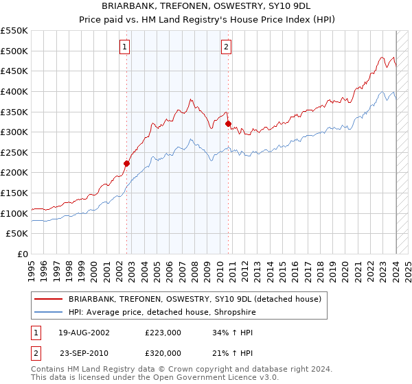 BRIARBANK, TREFONEN, OSWESTRY, SY10 9DL: Price paid vs HM Land Registry's House Price Index