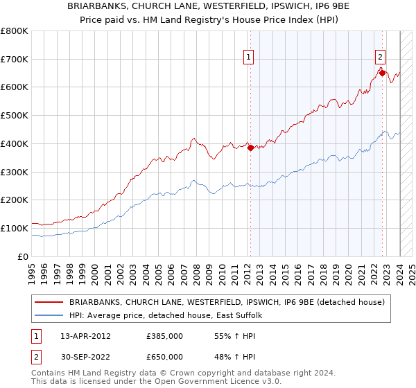 BRIARBANKS, CHURCH LANE, WESTERFIELD, IPSWICH, IP6 9BE: Price paid vs HM Land Registry's House Price Index