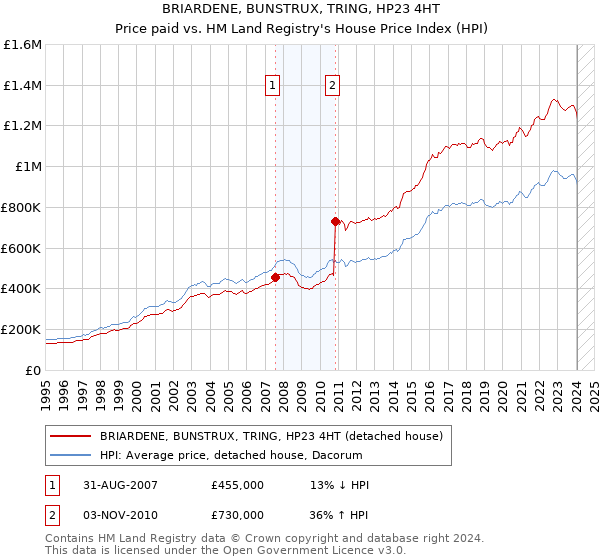 BRIARDENE, BUNSTRUX, TRING, HP23 4HT: Price paid vs HM Land Registry's House Price Index
